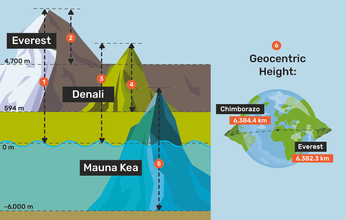 illustration of Everest, Denali, Mauna Kea and the geocentric height of chimborazo and everest